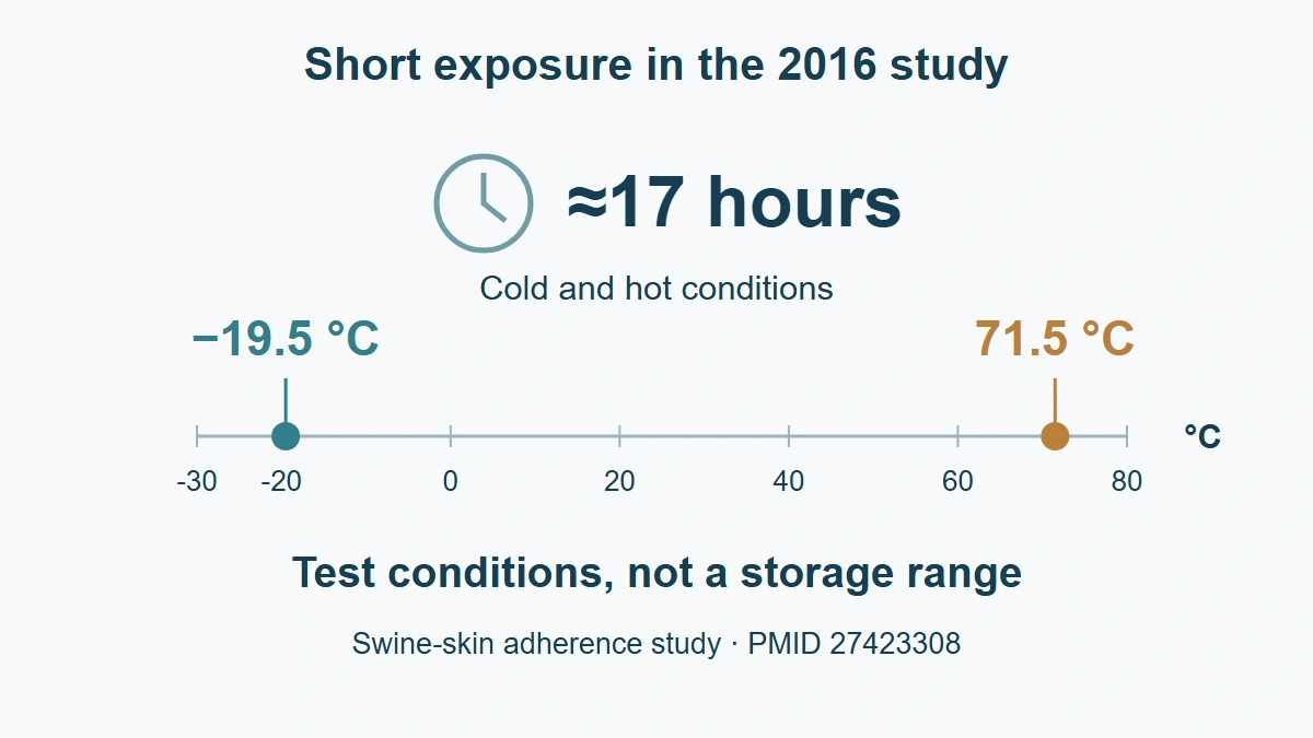 The 2016 swine-skin adherence study used approximately 17 hours of storage at discrete cold minus 19.5 Celsius and hot 71.5 Celsius test conditions, not a storage range